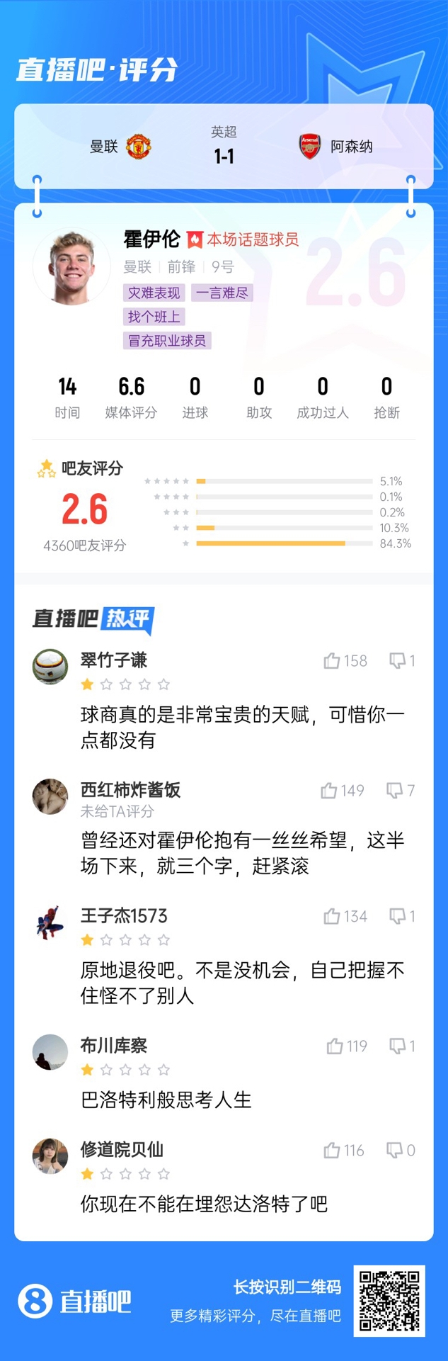 6000萬身價(jià)3個(gè)月0球！霍伊倫被打2.6分：思考人生，沒球商 趕緊滾