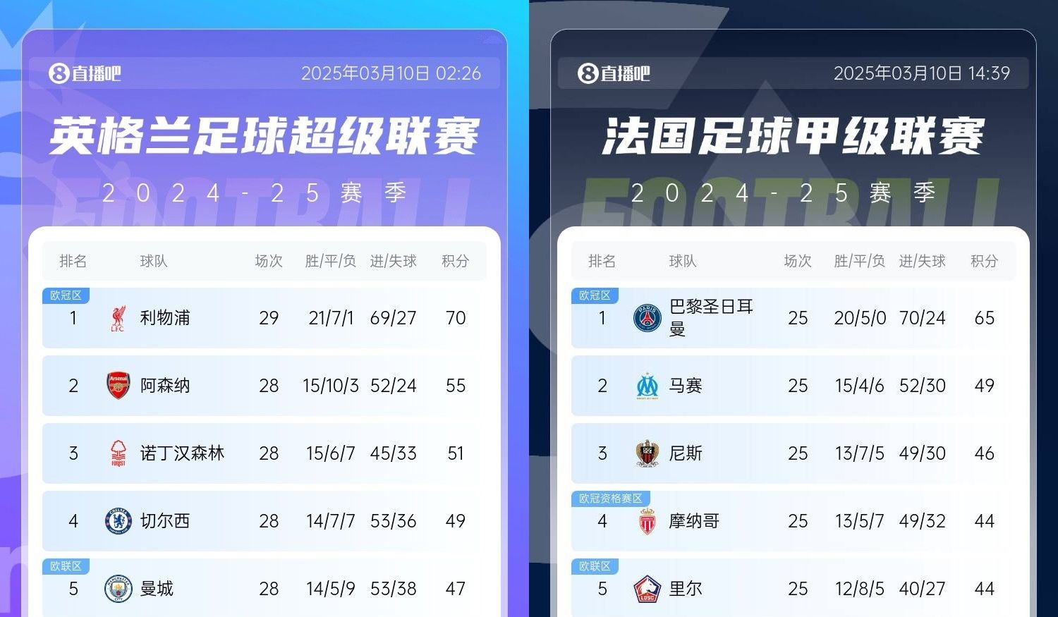  還有高手？槍手掉鏈子紅軍15分領跑，馬賽等隊掉鏈子巴黎16分領跑