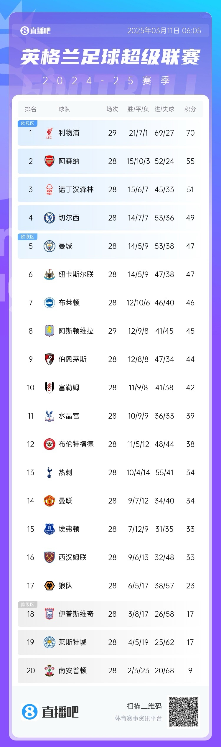  爭四白熱化！英超積分榜：紐卡積分追平曼城，第4至第10只差7分