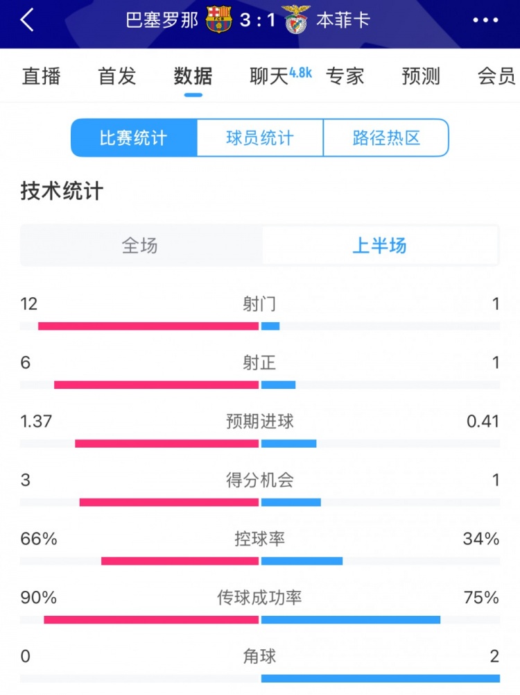  巴薩vs本菲卡半場(chǎng)數(shù)據(jù)：射門(mén)12-1，射正6-1，控球率66%-34%