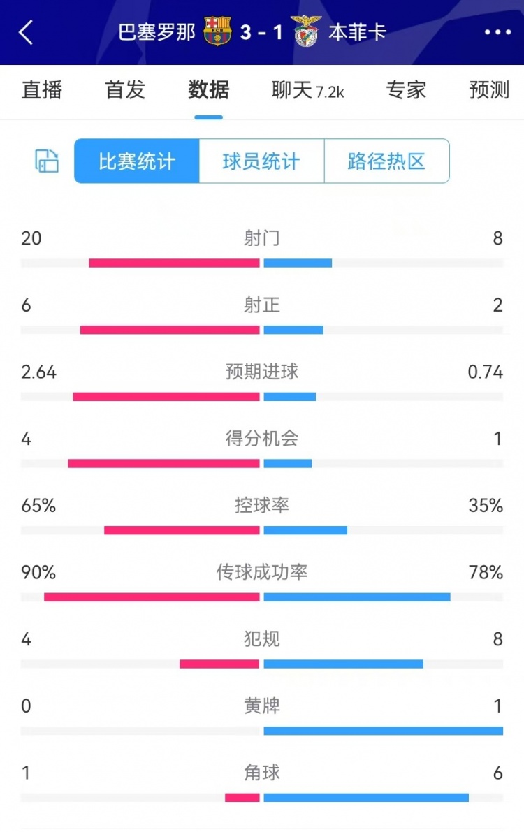  巴薩vs本菲卡數(shù)據(jù)：射門20-8、射正6-2、得分機會4-1、角球1-6