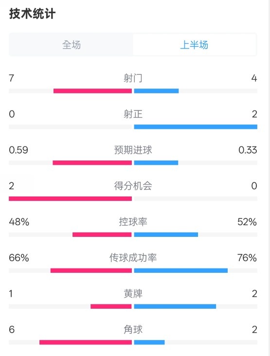  藥廠半場(chǎng)0-0拜仁數(shù)據(jù)：射門7-4，射正0-2，控球率48%-52%