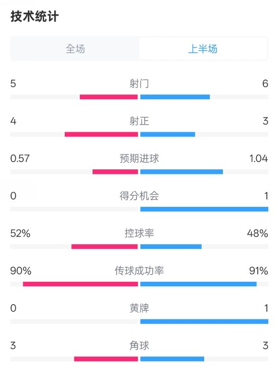  國米半場1-1費耶諾德數(shù)據(jù)：射門5-6，射正4-3，控球率52%-48%