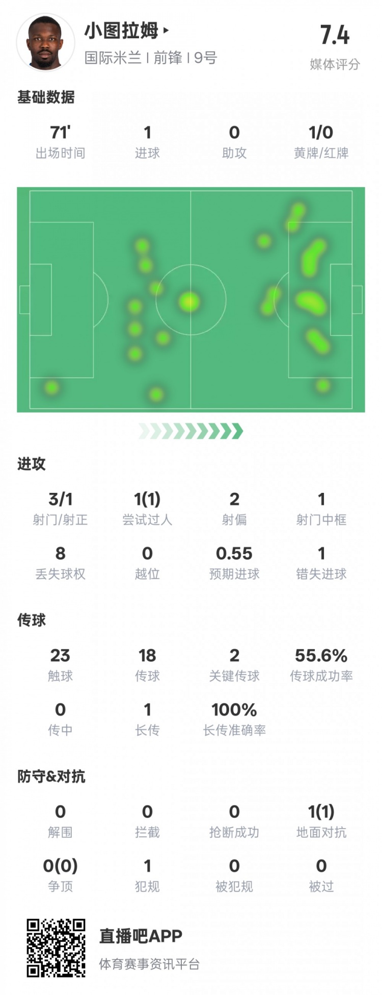  小圖拉姆本場(chǎng)數(shù)據(jù)：1進(jìn)球2關(guān)鍵傳球1錯(cuò)失進(jìn)球機(jī)會(huì)，評(píng)分7.4