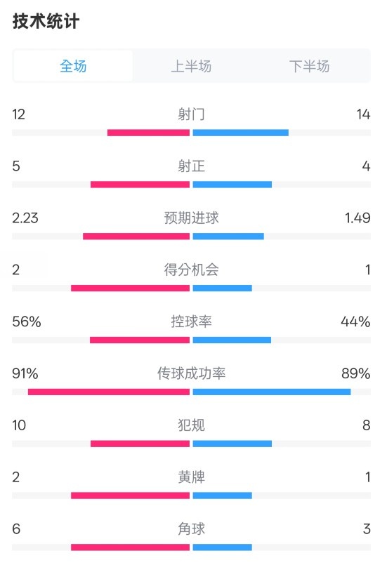  國米2-1費耶諾德全場數(shù)據(jù)：射門12-14，射正5-4，控球率56%-44%