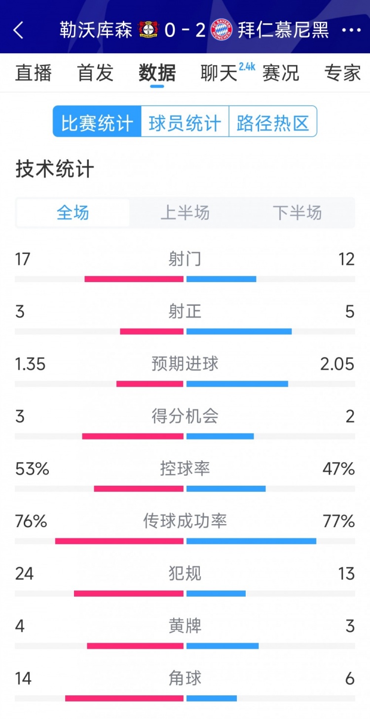 效率致勝，拜仁2-0勒沃庫森全場數(shù)據(jù)：射門12-17，射正5-3