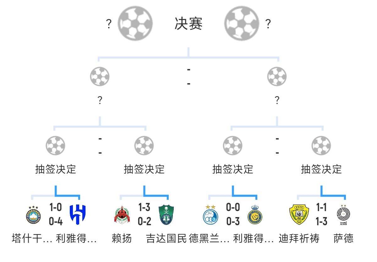  全員惡人！新月+勝利+國民打亞冠全部輕松晉級，西亞4強沙特占3席