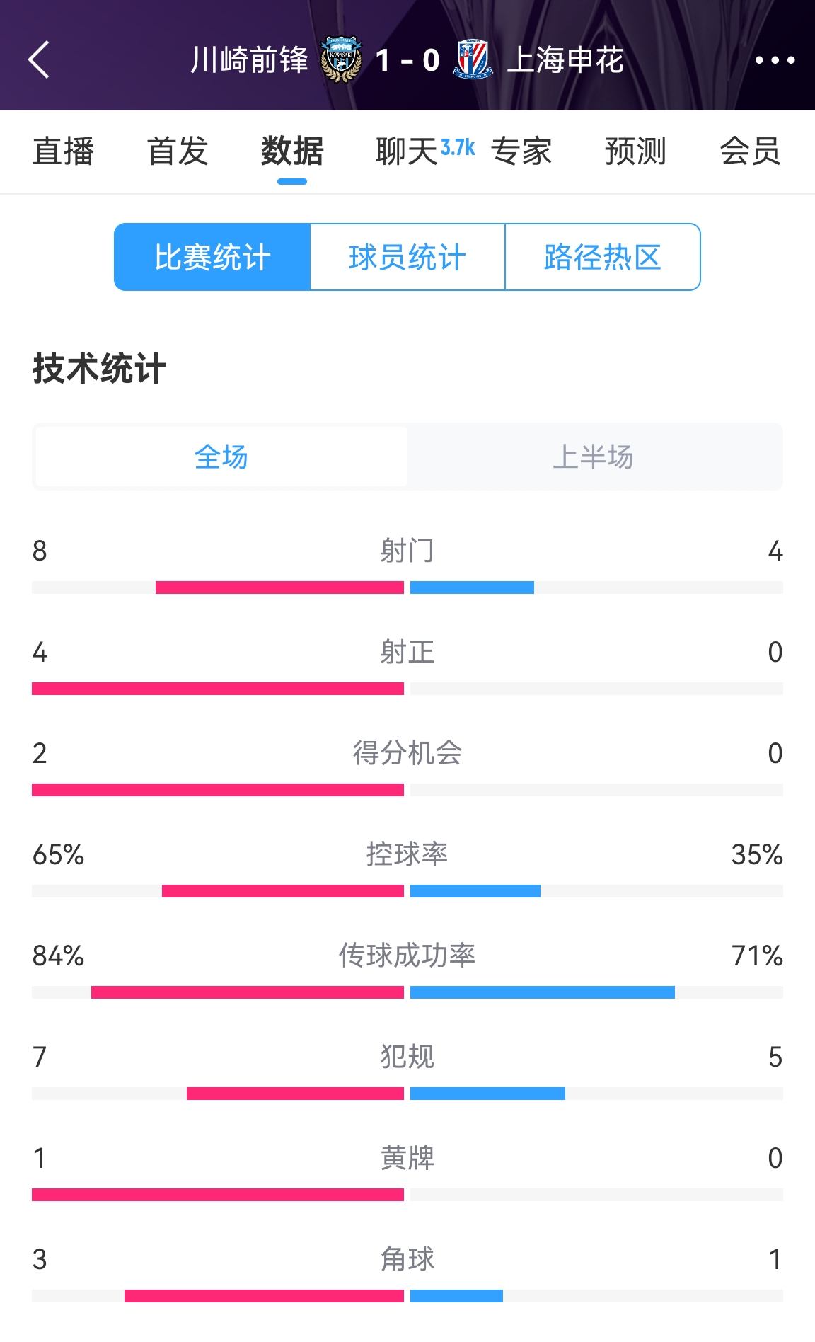  加油??！申花半場0-1川崎數(shù)據(jù)：射正0比4，控球率35%比65%