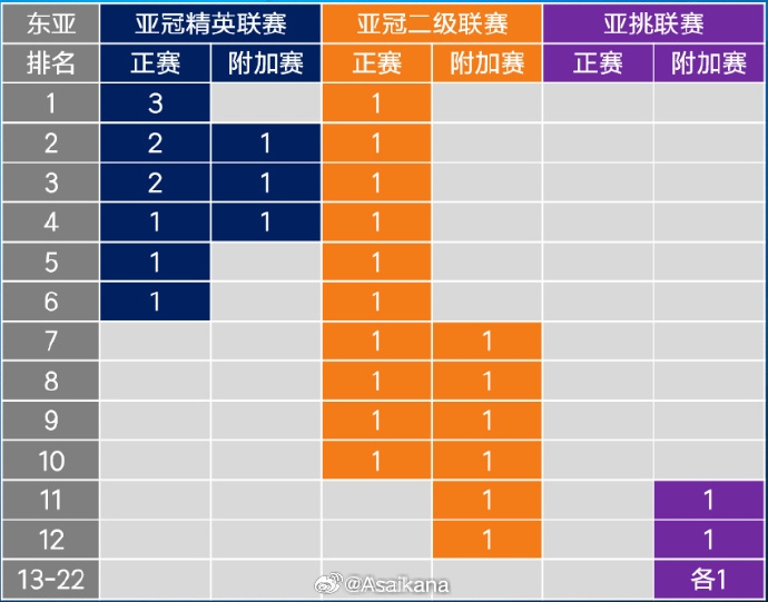  26-27賽季起，中超亞冠名額將被縮至1+1+1 即少1個(gè)亞冠精英賽名額