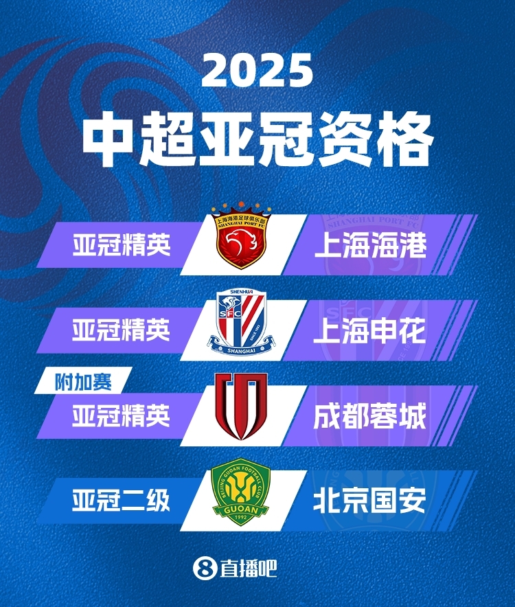  中超下賽季亞冠名額確定！海港&申花正賽，蓉城附加賽，國(guó)安亞冠2