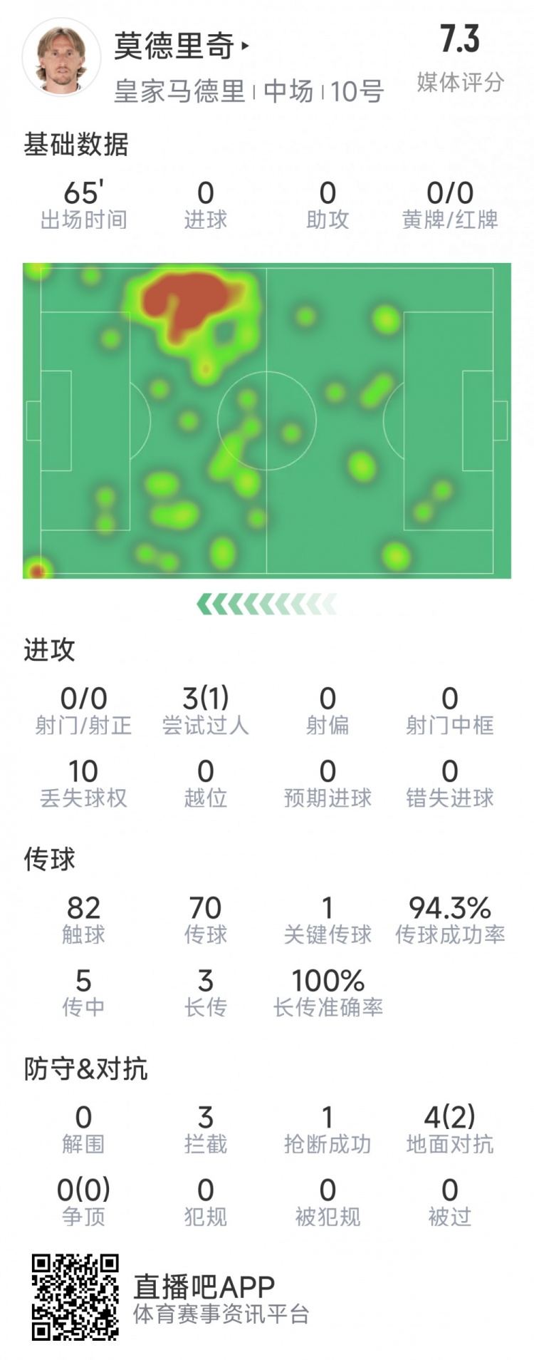  莫德里奇本場數(shù)據(jù)：1次關(guān)鍵傳球，3次攔截，4次對抗2次成功