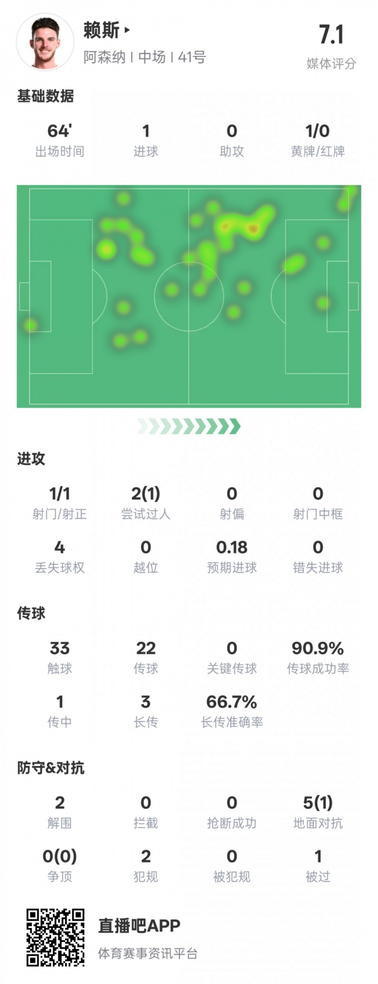  賴(lài)斯本場(chǎng)數(shù)據(jù)：1進(jìn)球2解圍&傳球成功率90.9%，評(píng)分7.1