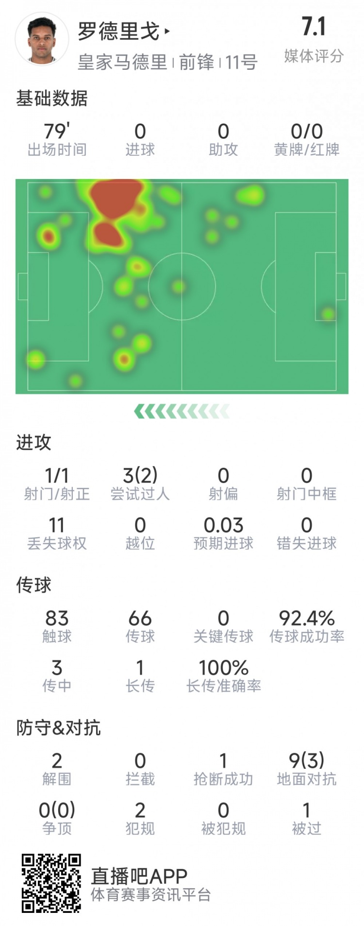  羅德里戈本場數(shù)據(jù)：1次射門，3次過人2次成功，2解圍，1搶斷