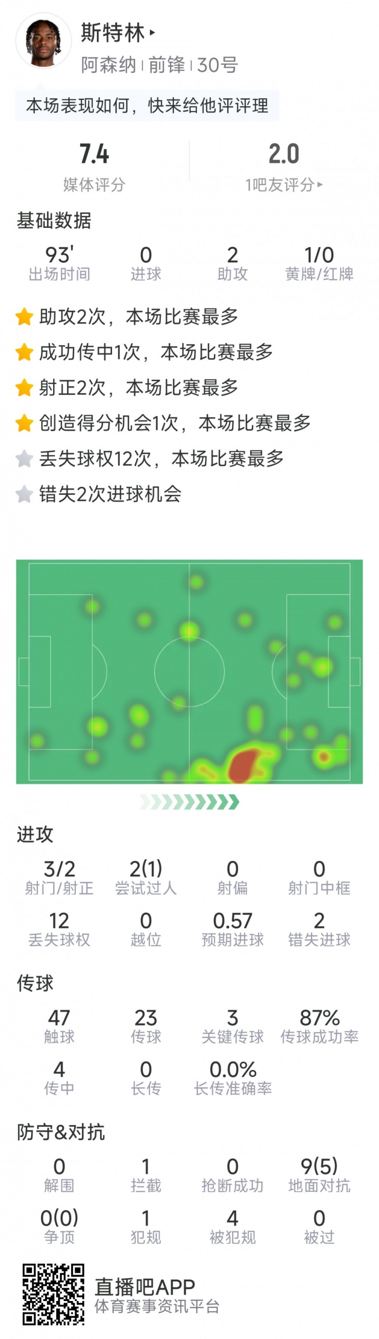  斯特林本場(chǎng)數(shù)據(jù)：2次助攻，3次關(guān)鍵傳球，3射2正，2次錯(cuò)失良機(jī)