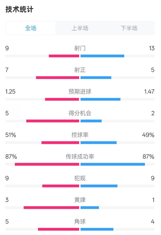  阿森納2-2埃因霍溫全場(chǎng)數(shù)據(jù)：射門9-13，射正7-5，控球率51%-49%