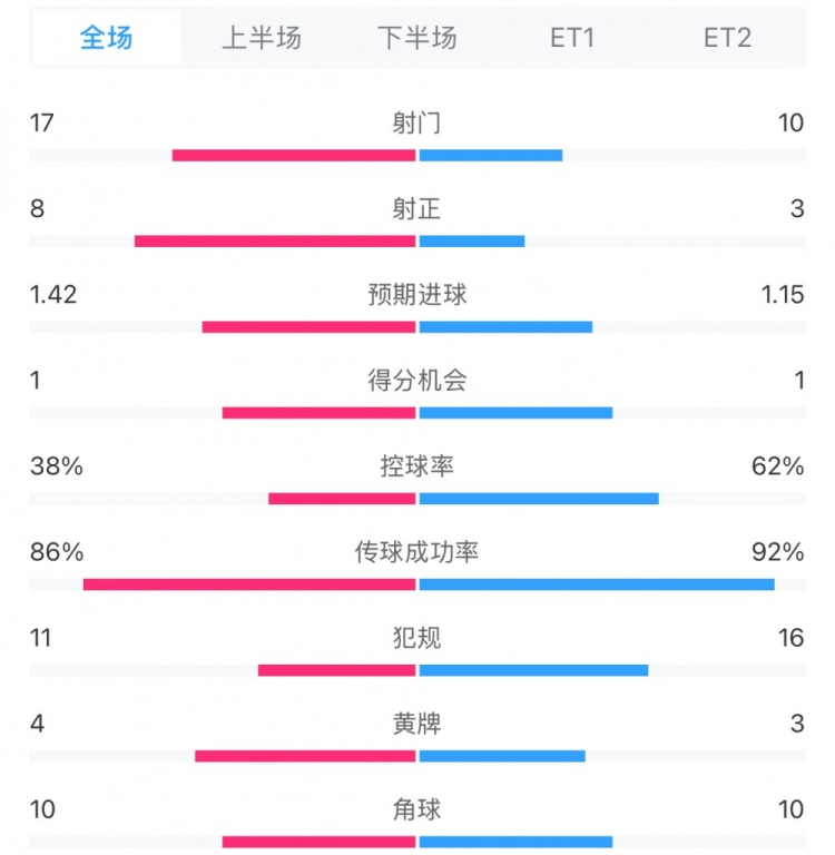  馬競(jìng)1-0皇馬兩隊(duì)數(shù)據(jù)：射門17-10，射正8-3，控球率38%-62%