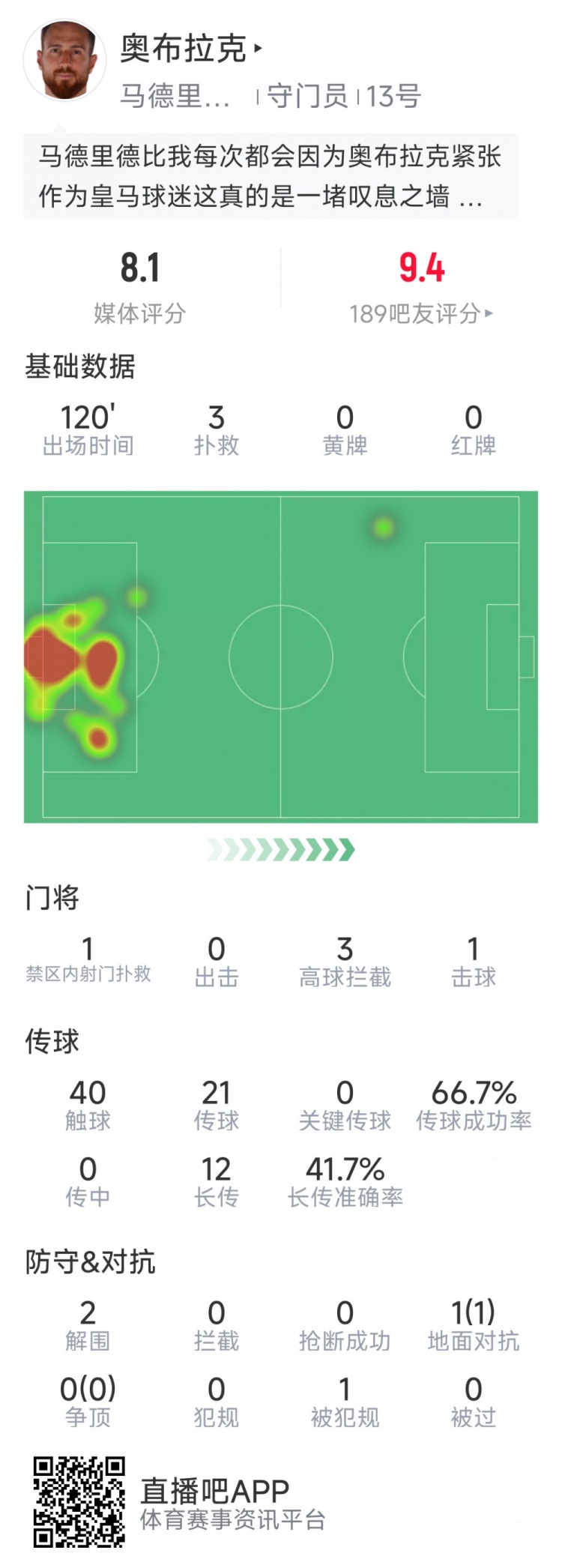  奧布拉克本場數(shù)據(jù)：3次撲救助球隊零封，點球大戰(zhàn)1次撲點