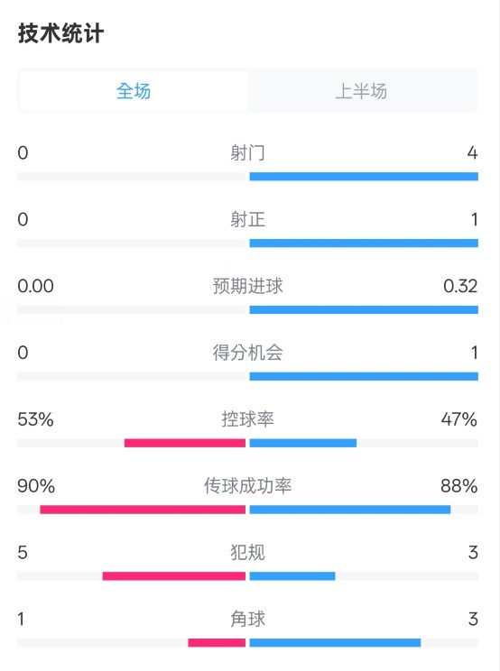  0射門！切爾西半場0-0哥本哈根數(shù)據(jù)：射門0-4，控球率53%-47%