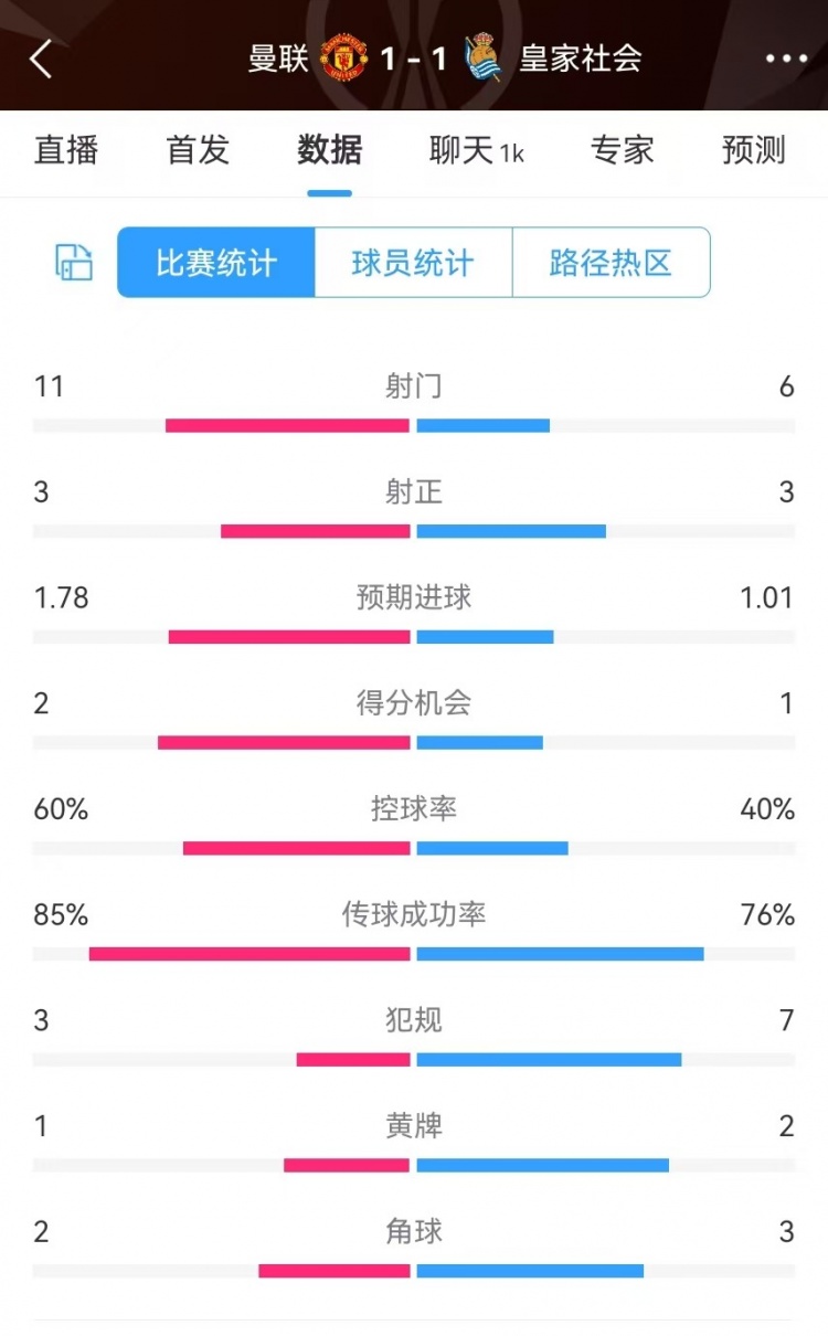  曼聯(lián)半場數(shù)據(jù)：射門11-6、射正3-3、得分機會2-1，犯規(guī)3-7