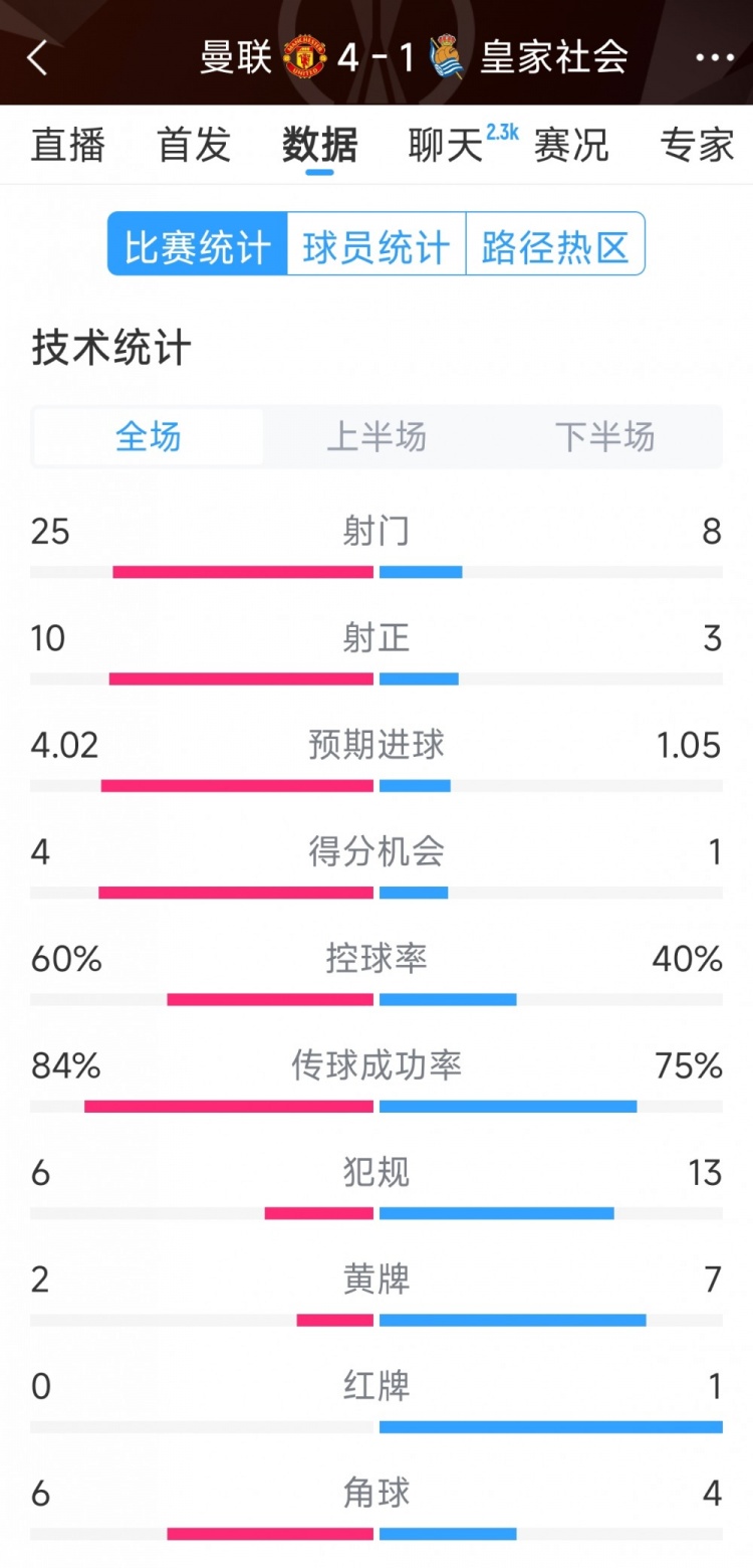  曼聯(lián)4-1皇家社會全場數(shù)據(jù)：射門25-8，射正10-3，得分機(jī)會4-1