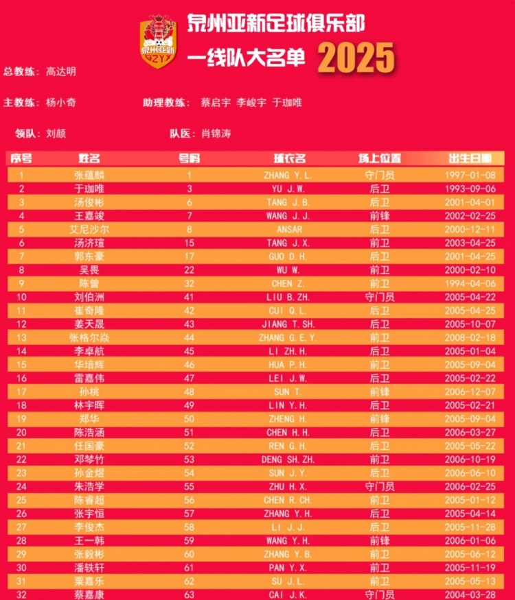  福建職業(yè)隊(duì)獨(dú)苗！泉州亞新公布名單：王嘉竣領(lǐng)銜！05后球員22人