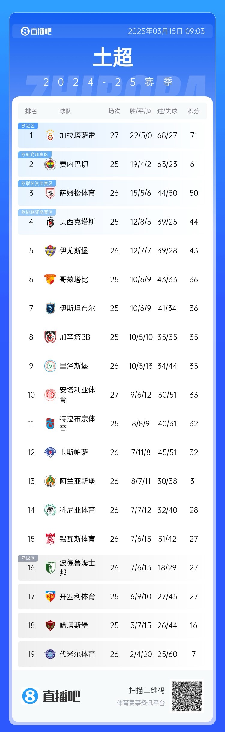  27輪不敗！加拉塔薩雷繼續(xù)領(lǐng)跑土超，多賽兩輪領(lǐng)先費(fèi)內(nèi)巴切10分