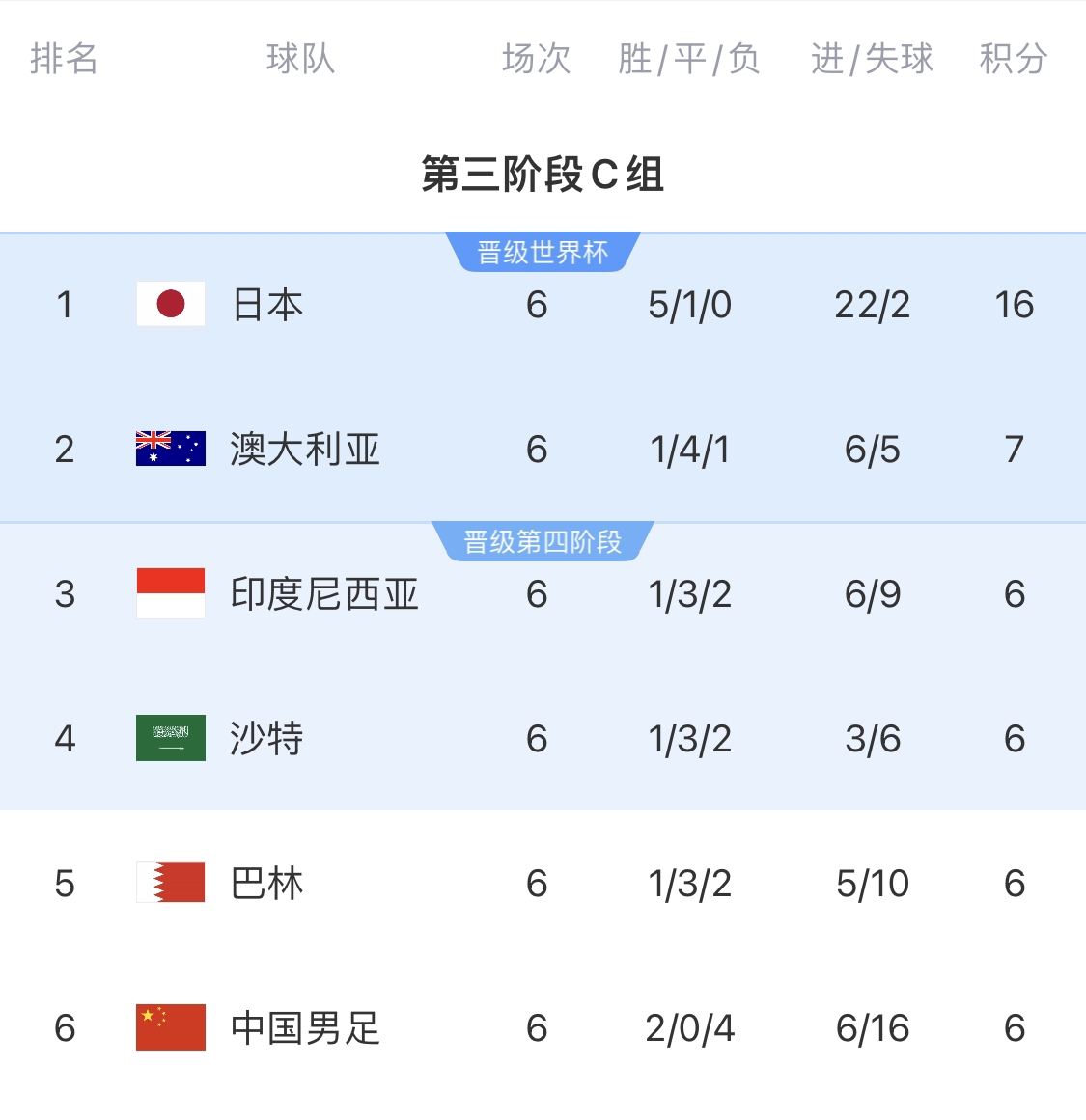  0-7慘敗的天坑！4隊同6分國足凈勝球-10，18隊中最差＆恐成大隱患