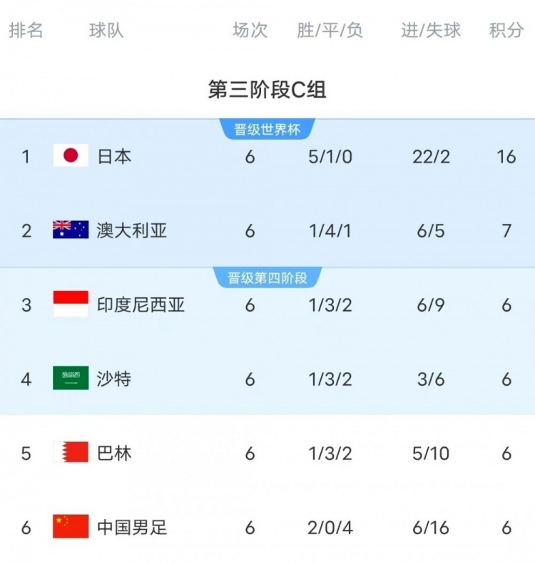  18強賽C組只有日本和澳大利亞凈勝球為正數(shù)，國足凈勝球-10