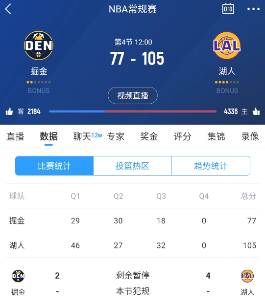  范德彪籃下補籃命中！湖人三節(jié)結束領先28分 本場最大領先！