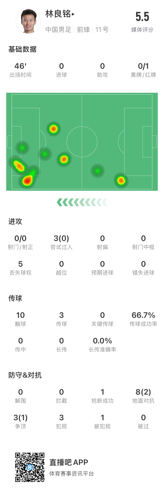  魯莽染紅！林良銘數(shù)據(jù)：3次過人0成功，3次傳球2次成功