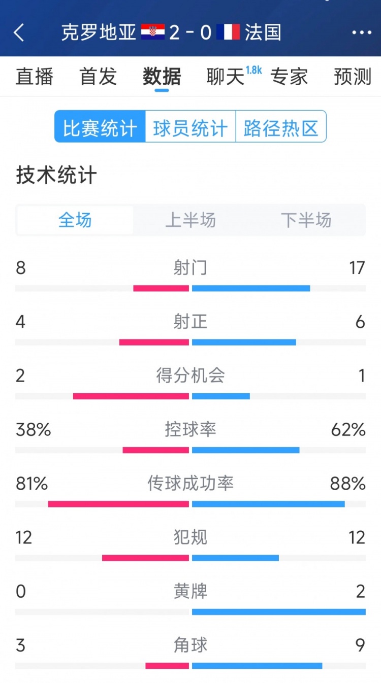  效率差距，法國0-2克羅地亞全場數(shù)據(jù)：射門17-8，射正6-4