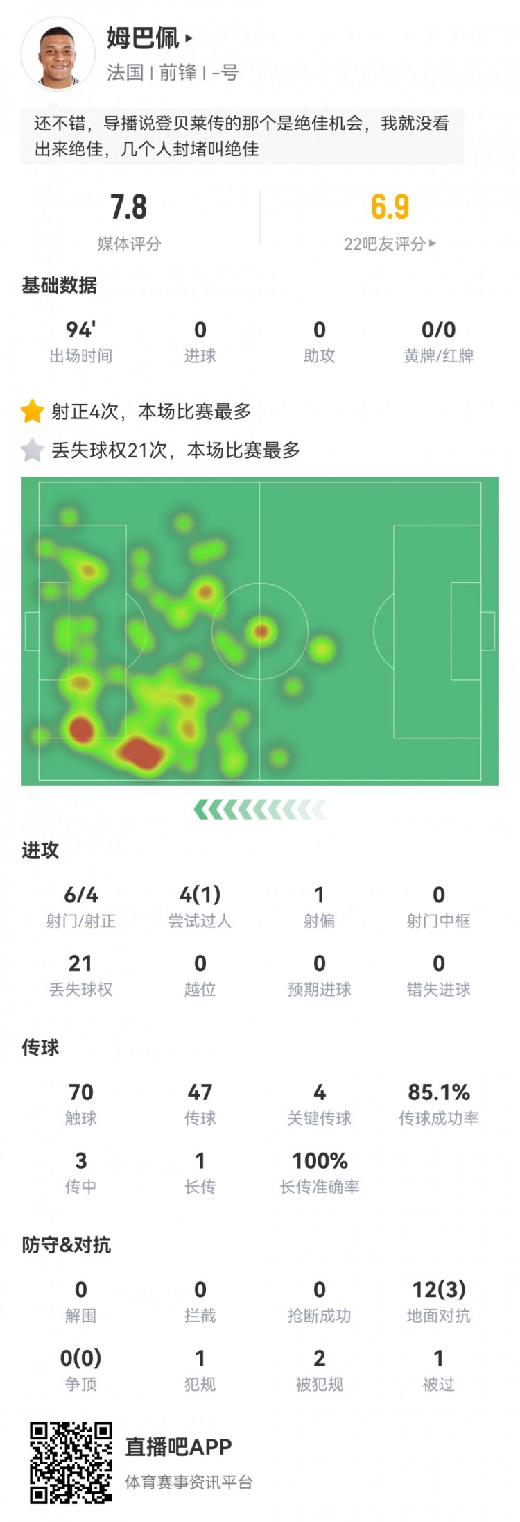  姆巴佩數(shù)據(jù)：6射4正，4次關鍵傳球，21次丟失球權，評分7.8