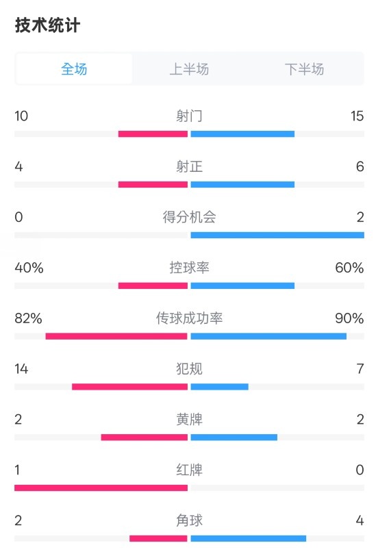  荷蘭2-2西班牙數(shù)據(jù)：射門10-15，射正4-6，控球40%-60%，紅牌1-0