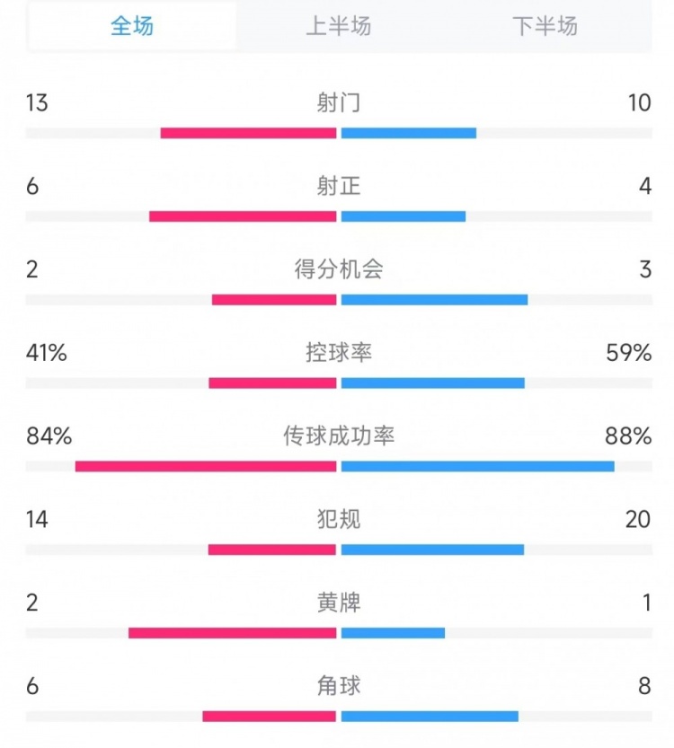  意大利vs德國數(shù)據(jù)：射門13比10、射正6比4、控球率41%比59%