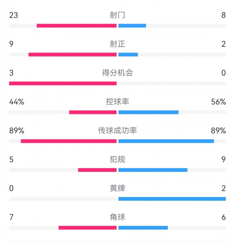  葡萄牙0-1丹麥數(shù)據(jù)：射門8-23，射正2-9，得分機會0-3