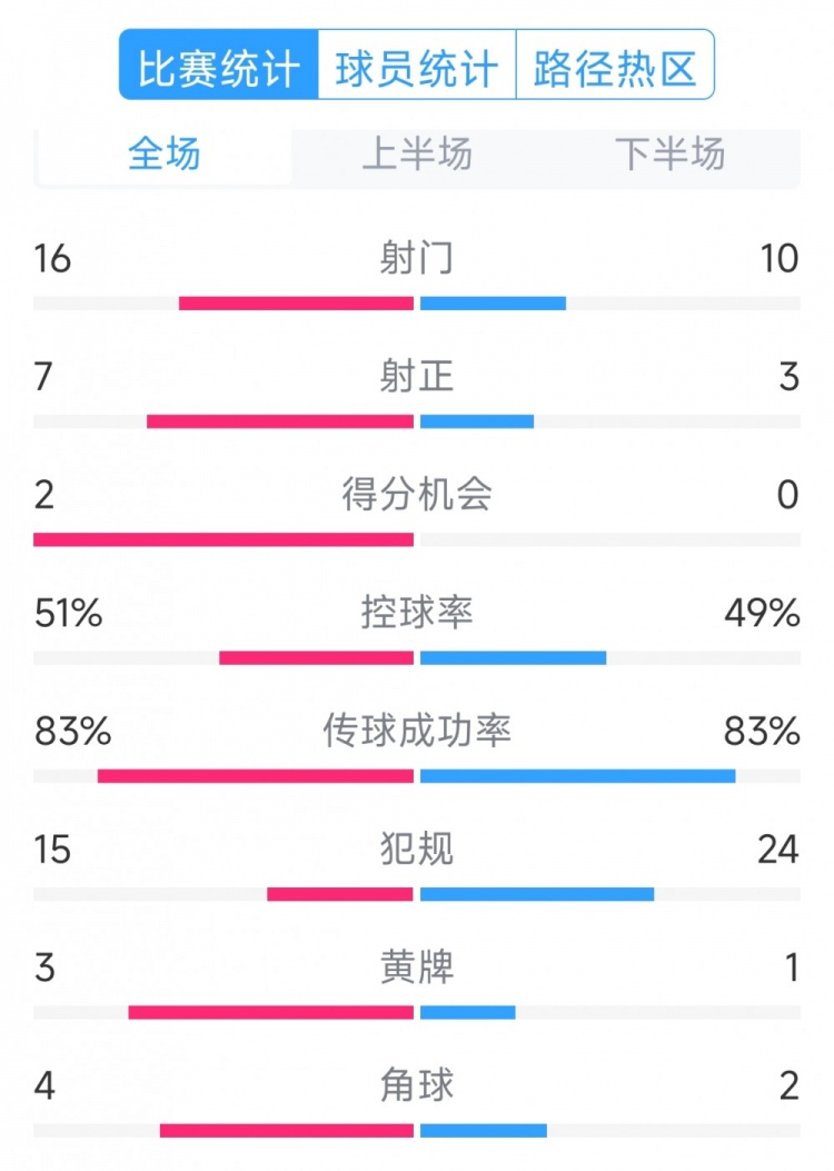  絕殺取勝！巴西2-1哥倫比亞全場數(shù)據(jù)：射門16-10，射正7-3