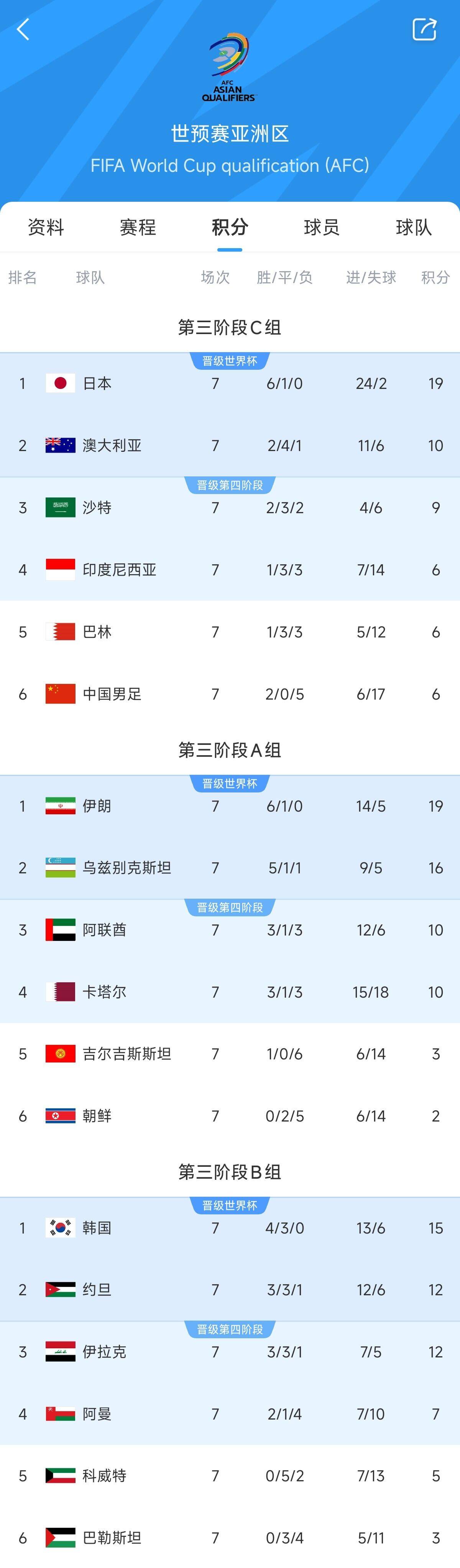  兩大巨無霸！日本&伊朗均6勝1平，前者已直通后者領(lǐng)先第三9分