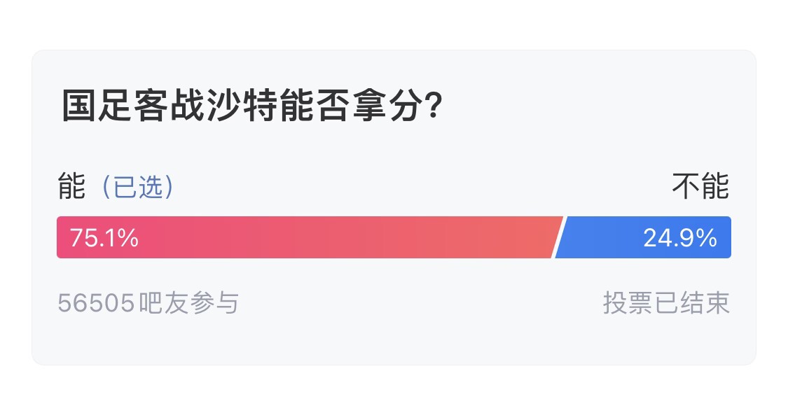 吧友們失望了！56505人參與，75.1%吧友認(rèn)為國足能拿分