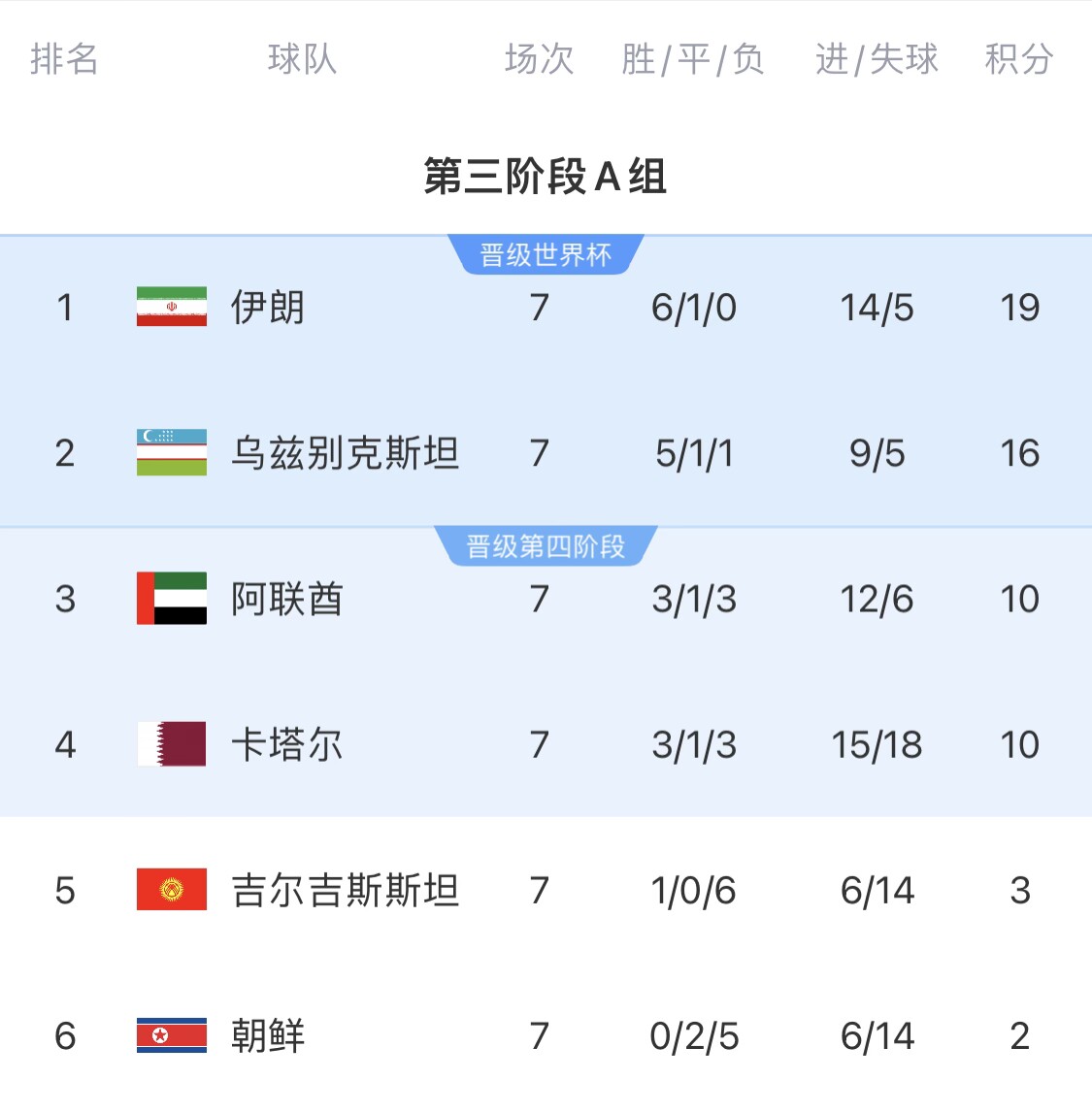  16分小組第二！烏茲別克斯坦有望首進世界杯，胡桑諾夫身價3500萬