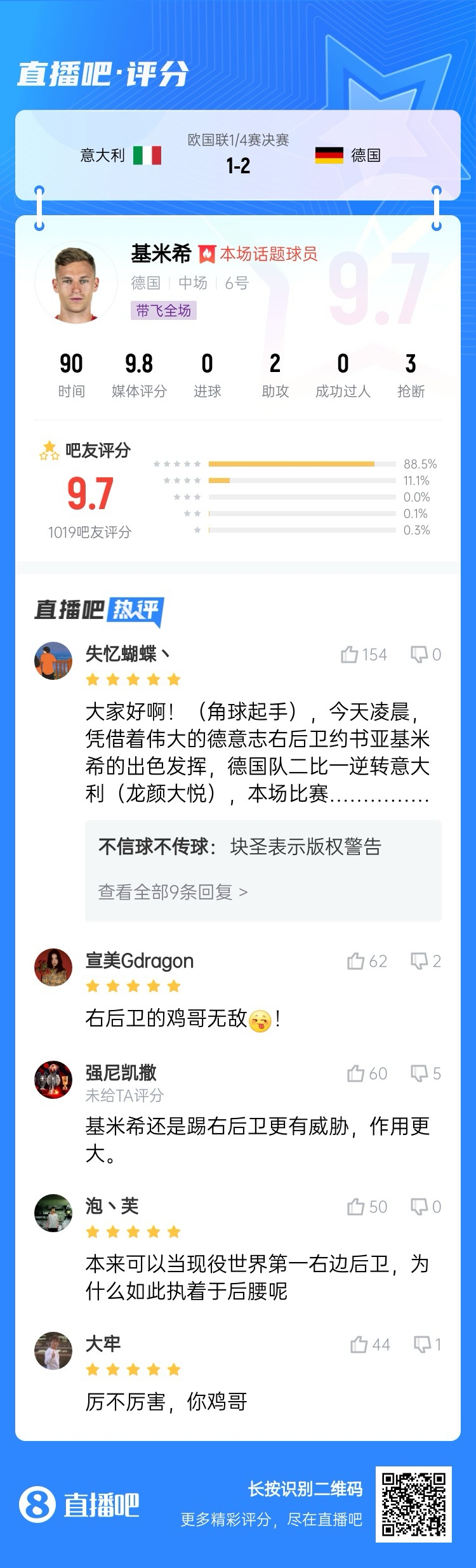  厲不厲害你雞哥！基米希兩助攻主導(dǎo)逆轉(zhuǎn)收獲9.7分：踢右后衛(wèi)無敵