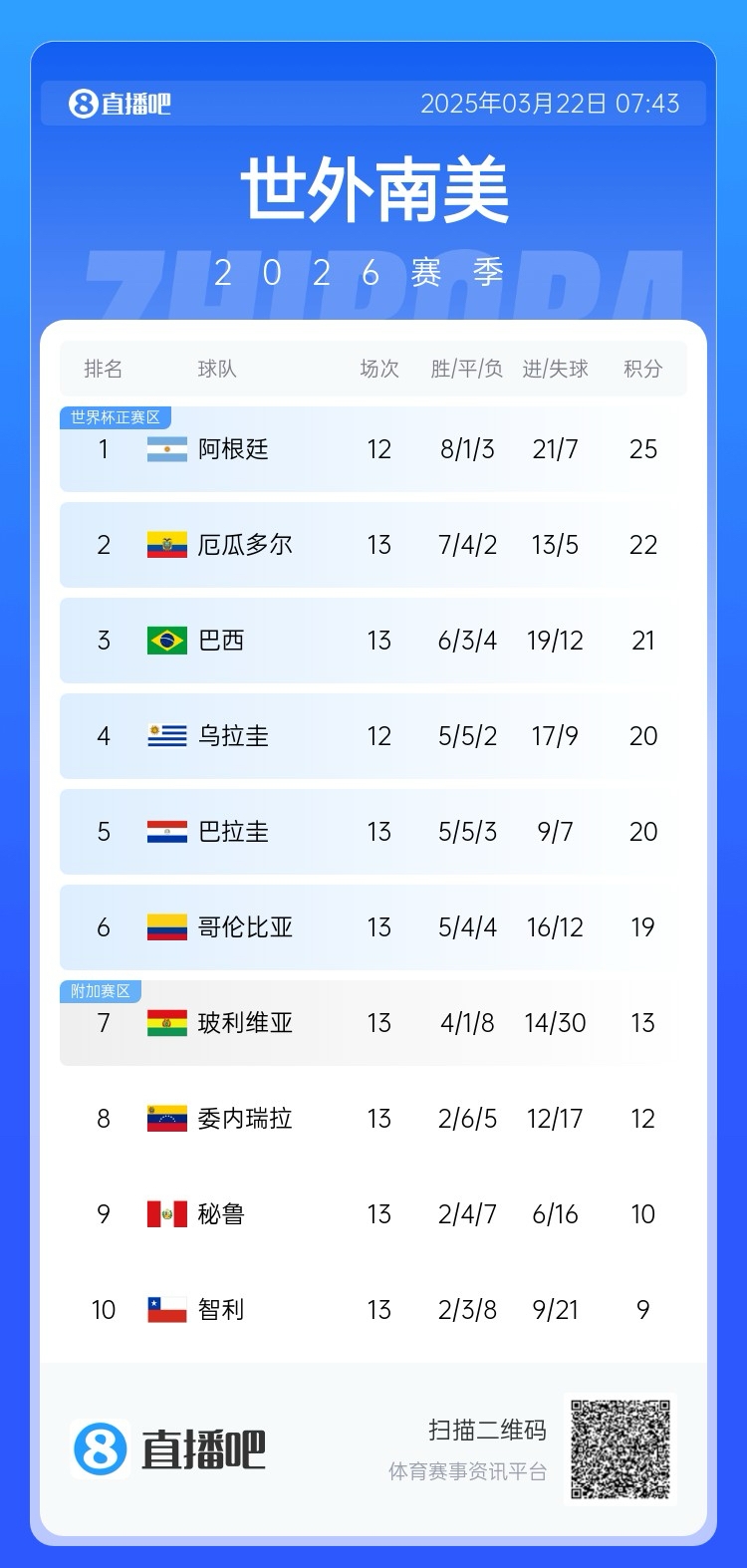  強！厄瓜多爾開局被扣3分，目前3連勝6場不敗，超巴西暫排第二