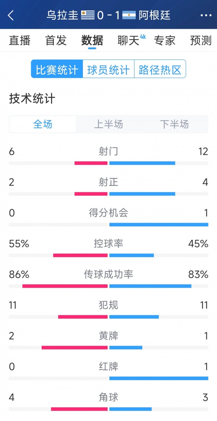  阿根廷1-0烏拉圭全場數(shù)據(jù)：射門12-6，射正4-2，得分機會1-0