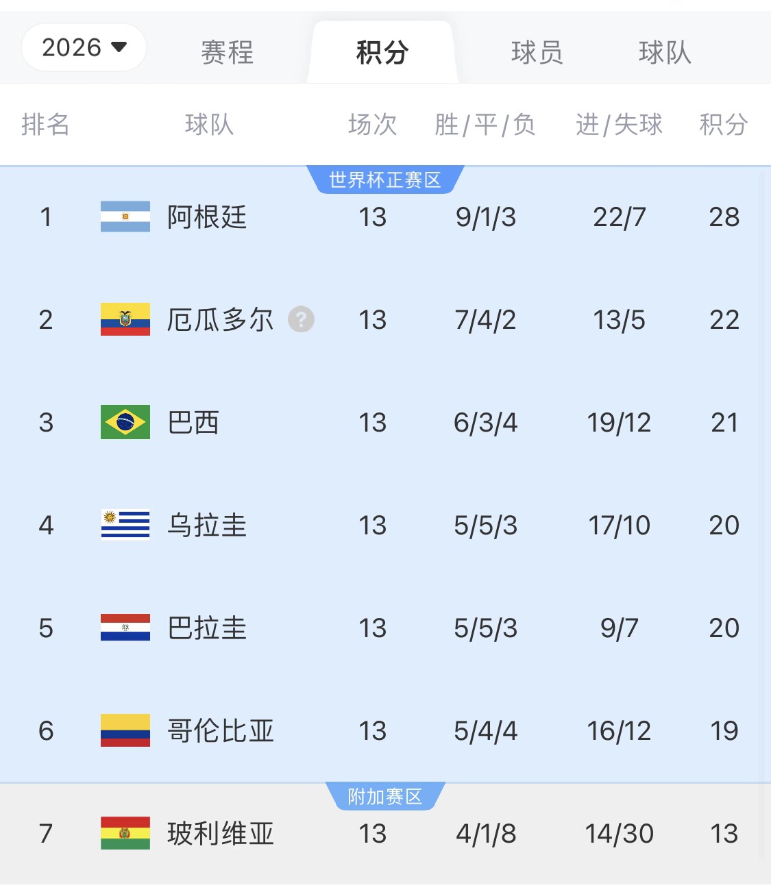  即將出線！阿根廷戰(zhàn)巴西，不敗直通美加墨世界杯，輸了也有機(jī)會(huì)