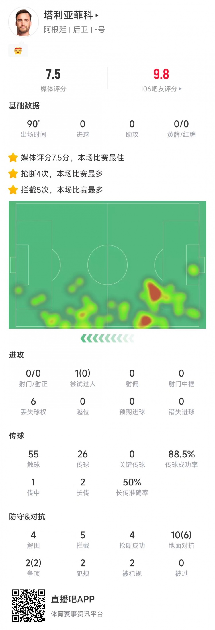  塔利亞菲科數(shù)據(jù)：搶斷4次、攔截5次全場最多，12次對(duì)抗8次成功