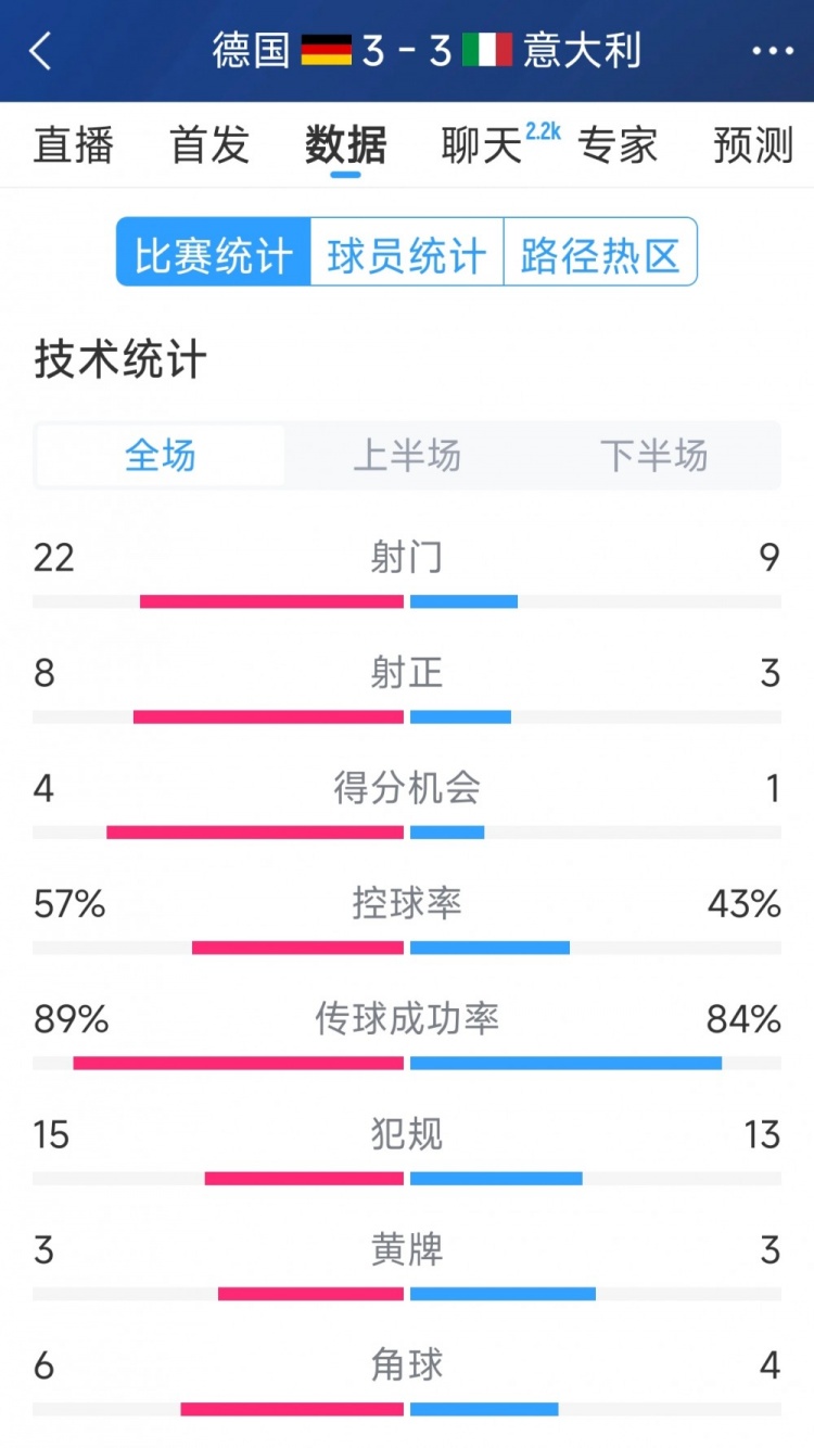  進球大戰(zhàn)！德國3-3意大利全場數(shù)據(jù)：射門22-9，射正8-3