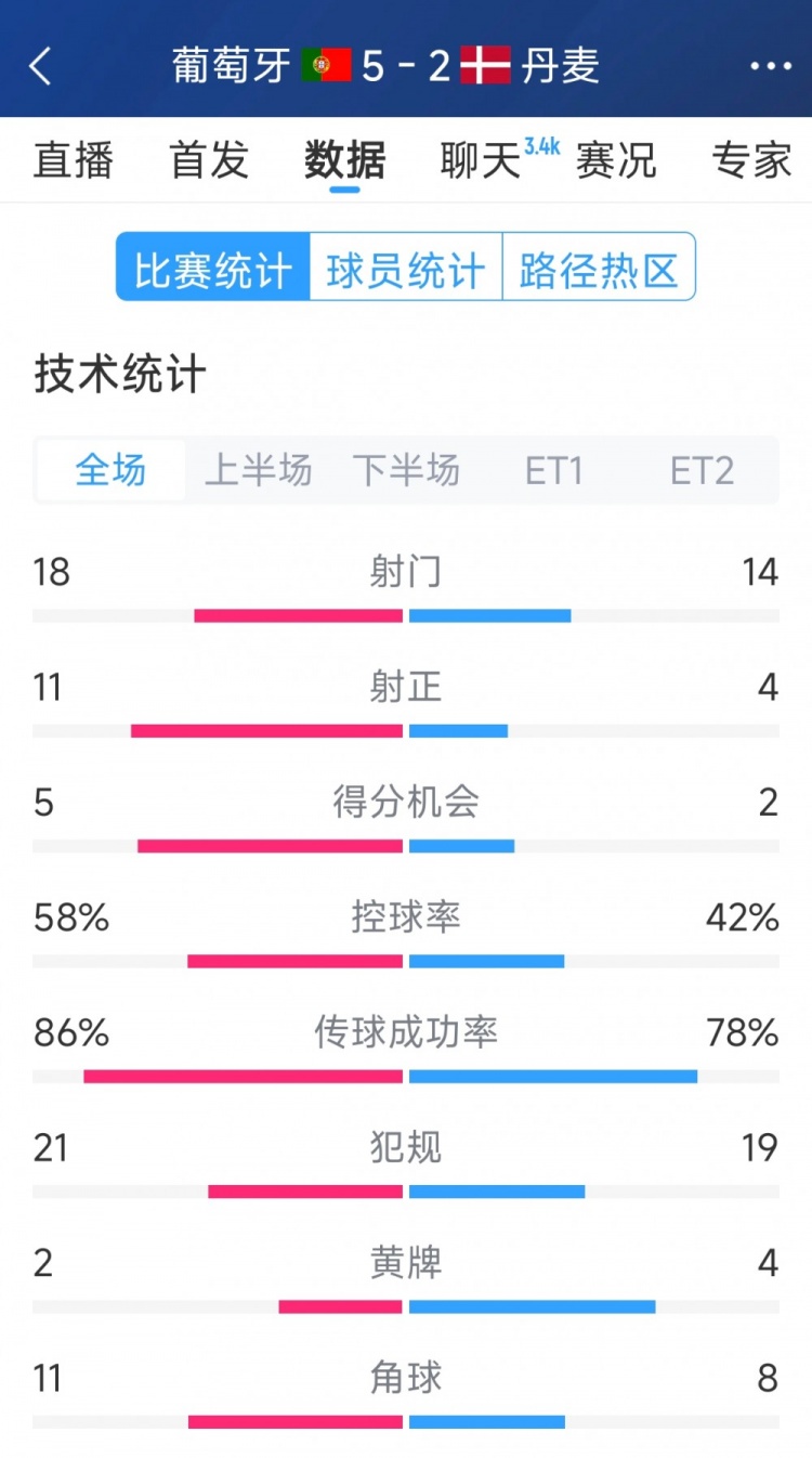  葡萄牙5-2丹麥120分鐘數(shù)據(jù)：射門18-14，射正11-4