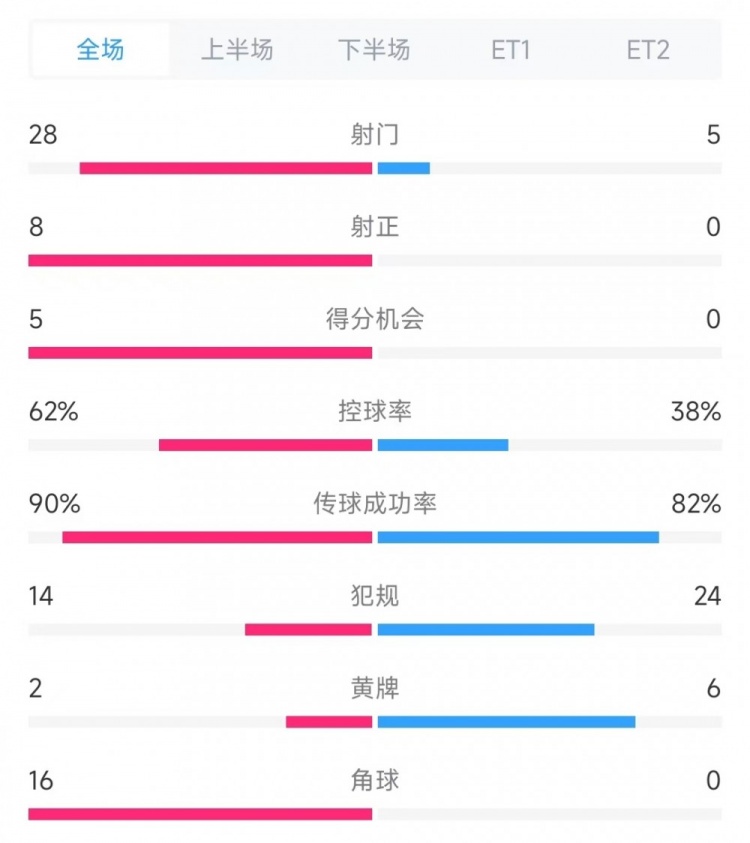  法國vs克羅地亞數(shù)據(jù)：射門28比5、射正8比0、角球16比0
