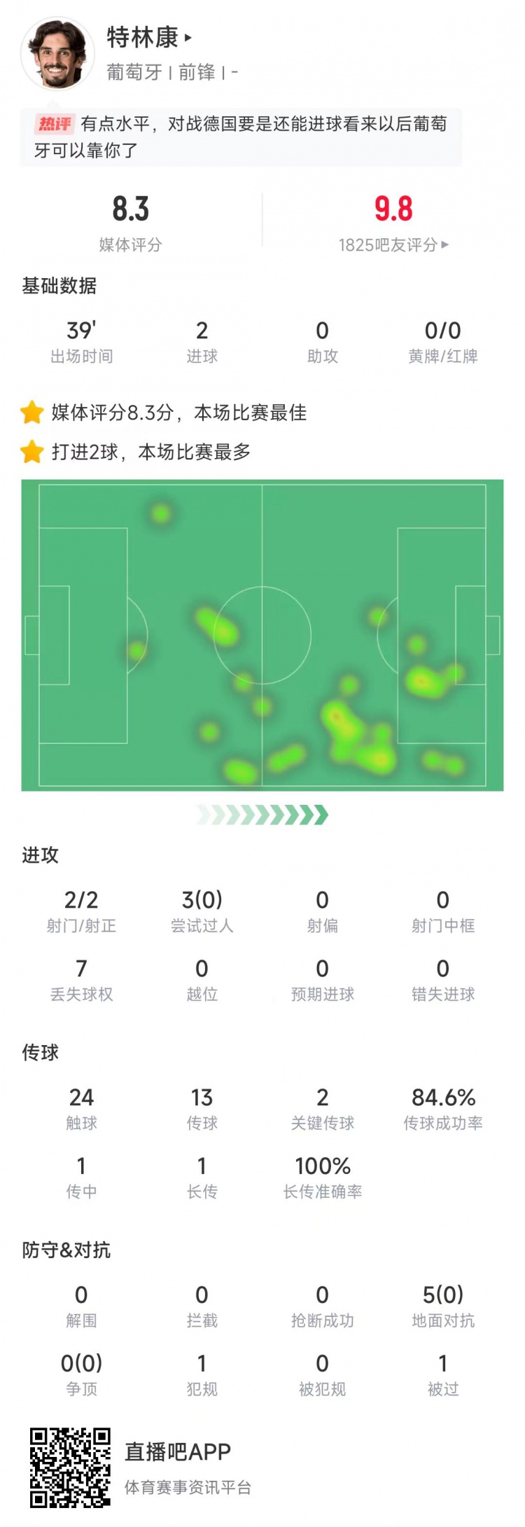 特林康本場數(shù)據(jù)：39分鐘2次射門打進2球，獲評8.3分全場最高