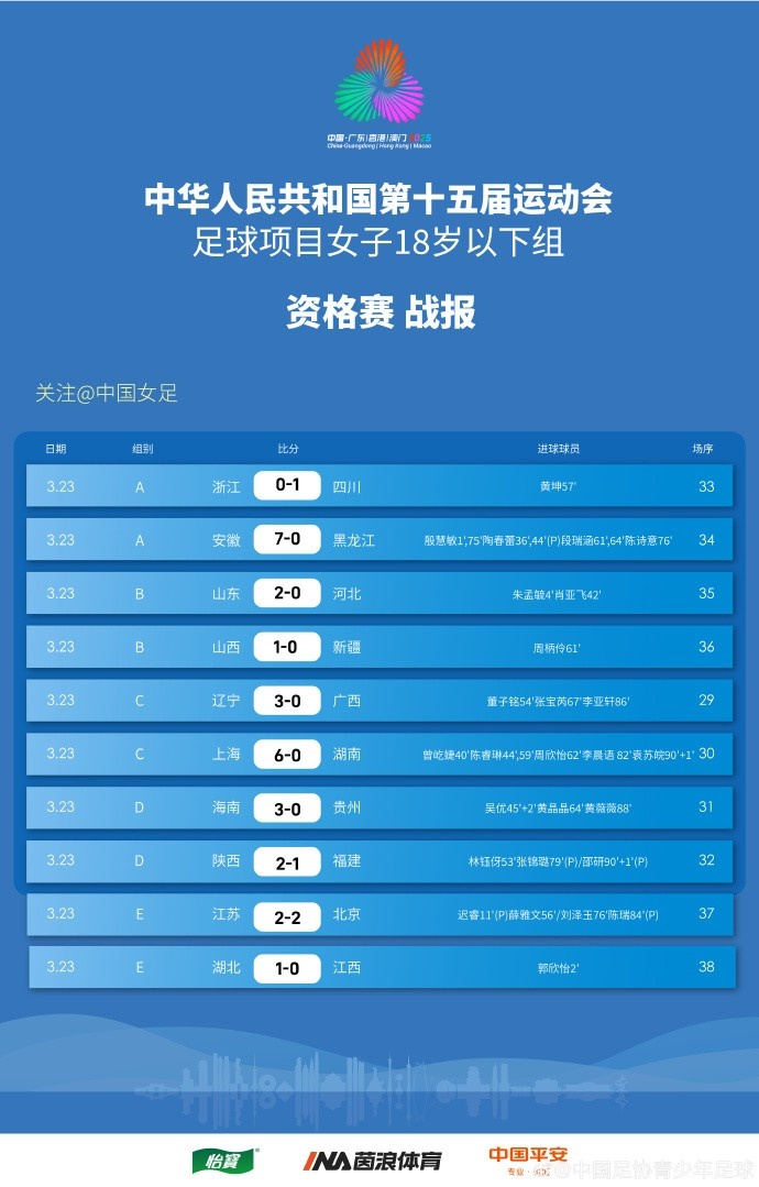  全運(yùn)會(huì)女足U18資格賽（CD組）第5輪、（ABE組）第3輪賽果+積分榜