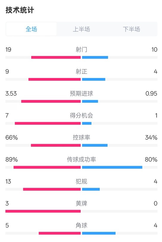  拜仁3-2圣保利全場(chǎng)數(shù)據(jù)：射門19-10，射正9-4，控球率66%-34%